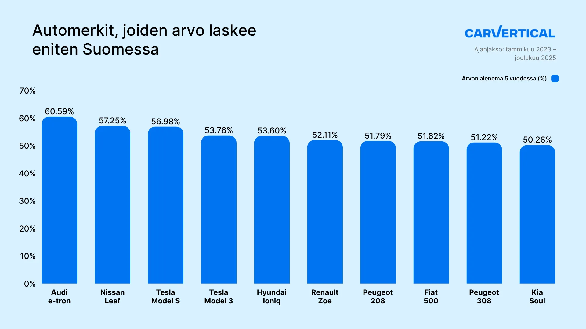 Tutkimus paljastaa arvoaan nopeimmin menettävät autot Suomessa